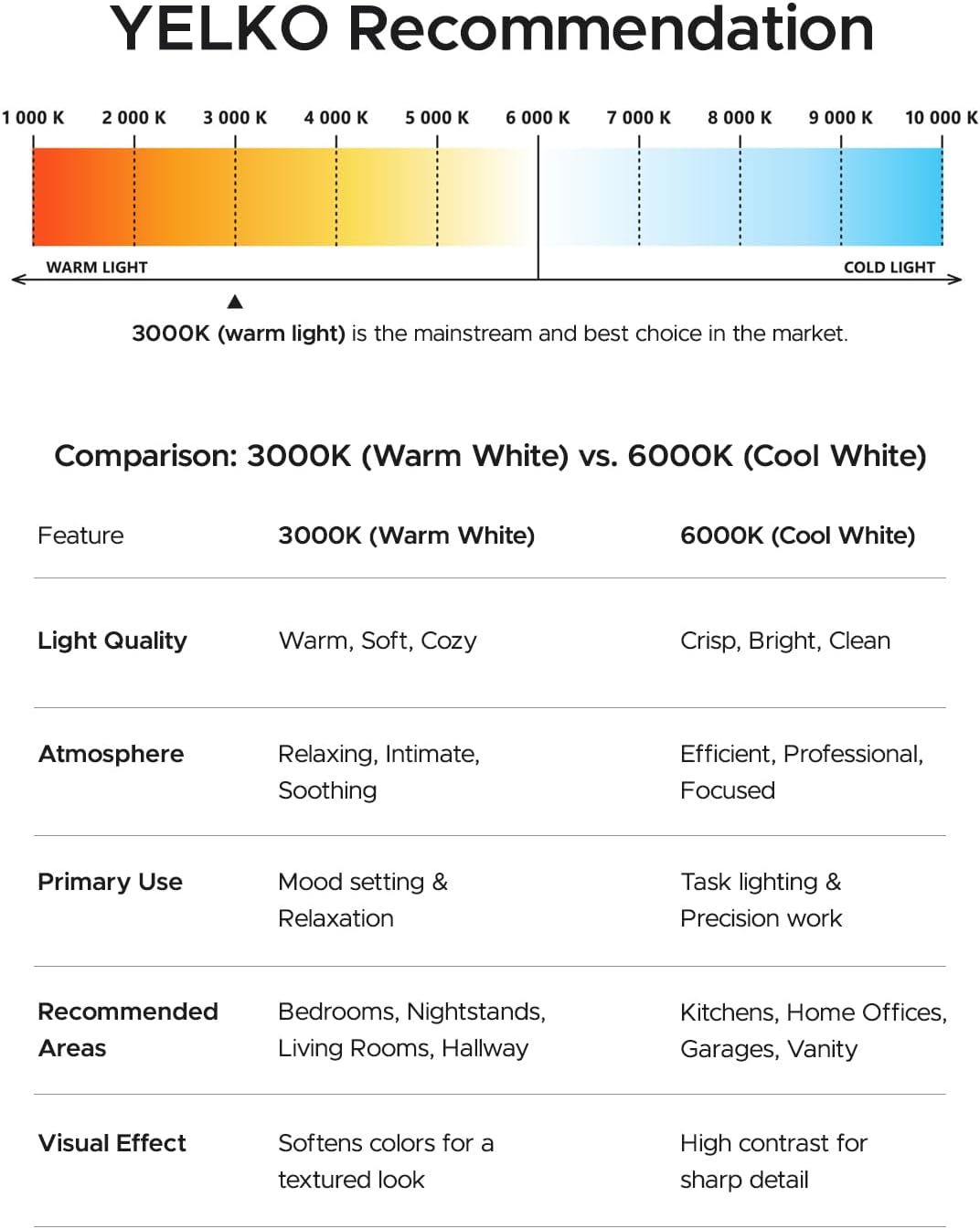 YELKO Motion Sensor Night Light - Plug in 3000K Warm White Anti-Glare LED Nightlight, Ultra Bright Cozy Soft Glow Not Dazzling for Hallway, Stairs, Garage, Bedroom, Bathroom, Garage, Kitchen, 2 Pack