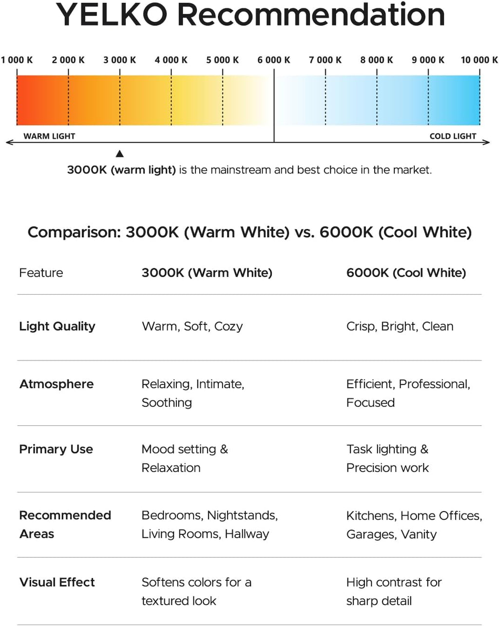 YELKO Plug-in Nightlights, Motion Sensor and Dusk to Dawn Sensor, 4 Packs