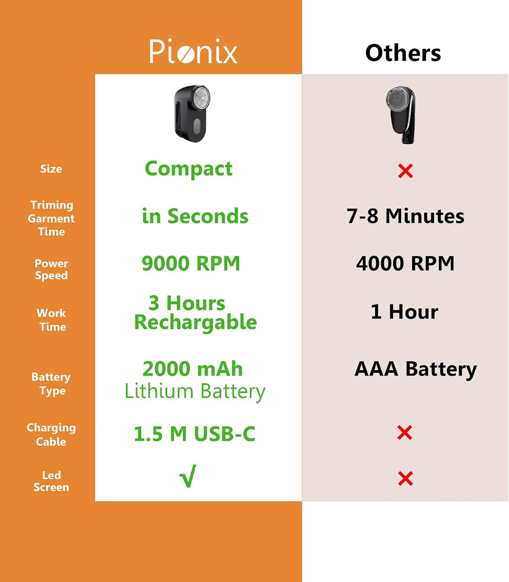 Pionix Fabric Shaver, Sweater Shavers to Remove Pilling, High-Perf Defuzzer, Rechargeable Electric Lint Shaver for Fuzz and Lint Balls from Clothing, Upholstery 2000mah Battery (Charcoal Black)