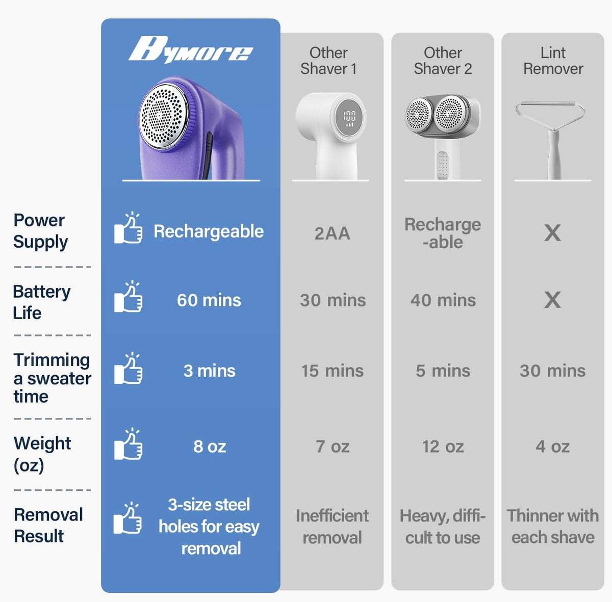 Bymore Fabric Shaver, Lint Shaver, Sweater Shaver for Clothes, Purple
