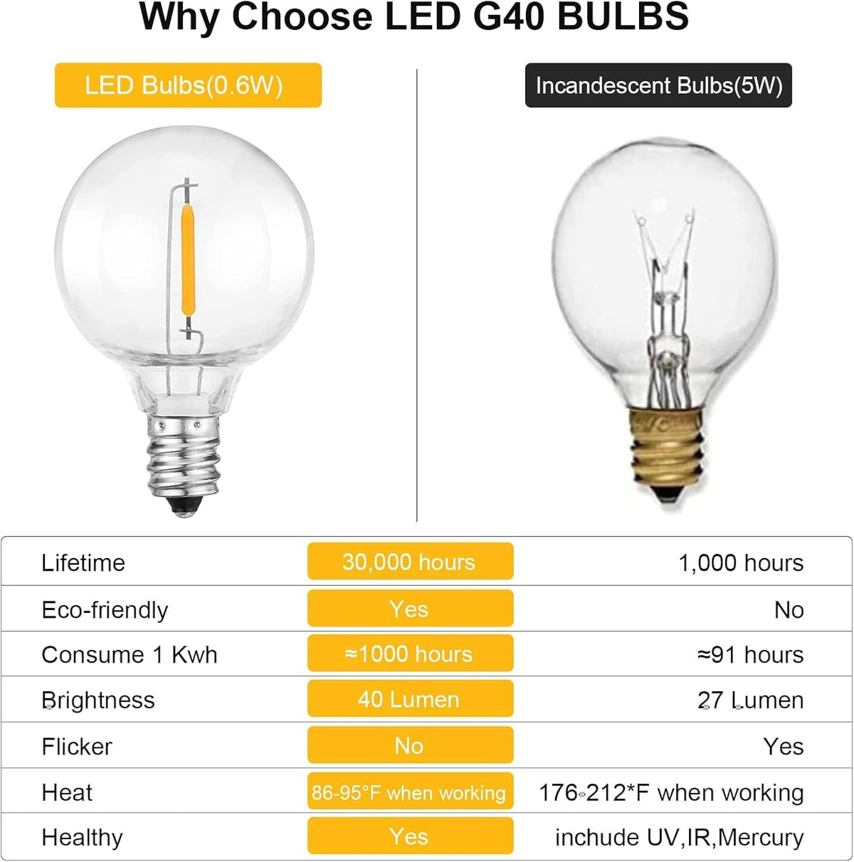 G40 Led Replacement Light Bulbs E12 Screw Base Shatterproof Globe Light Bulbs for Outdoor String Lights 0.6 W Chandelier Bulbs Equvalent to 5 Watt Incandescent Bulb 2700 K Warm White 25 Pack