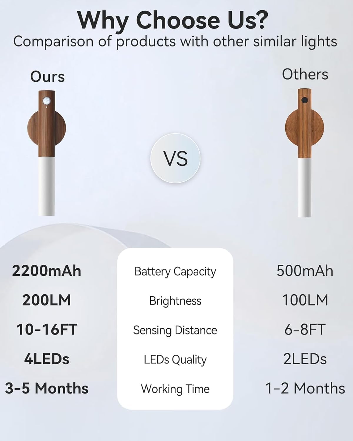 iThird Battery-Operated Wall Sconce Wall Lights: 2200mAh Rechargeable Motion Sensor Magnetic Wireless Stairway Lights Portable Hallway Light Wooden Wall Lighting for Bedroom Stair(White Light)