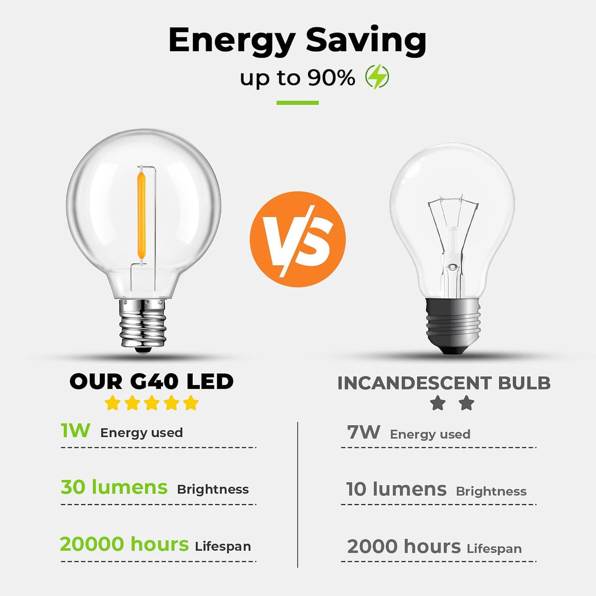 GvvooHome 50 Pack G40 LED Replacement Bulbs Outdoor, Warm White