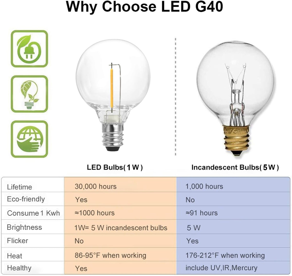 SUNTHIN 50 Pack G40 LED Bulbs, 1W LED Bulbs with E12 Base, 5 Watt Incandescent Bulbs Equivalent, Warm White 2700K, Replacement Bulbs for Globe String Lights, Indoor & Outdoor Use