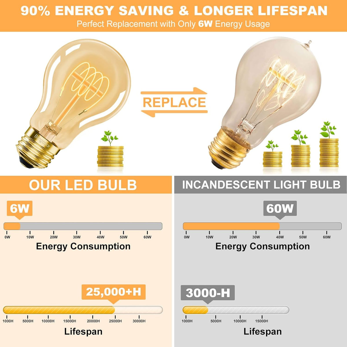E26 Dimmable A19 Vintage 6W LED Edison Bulbs 2700K Decorative Light Bulbs