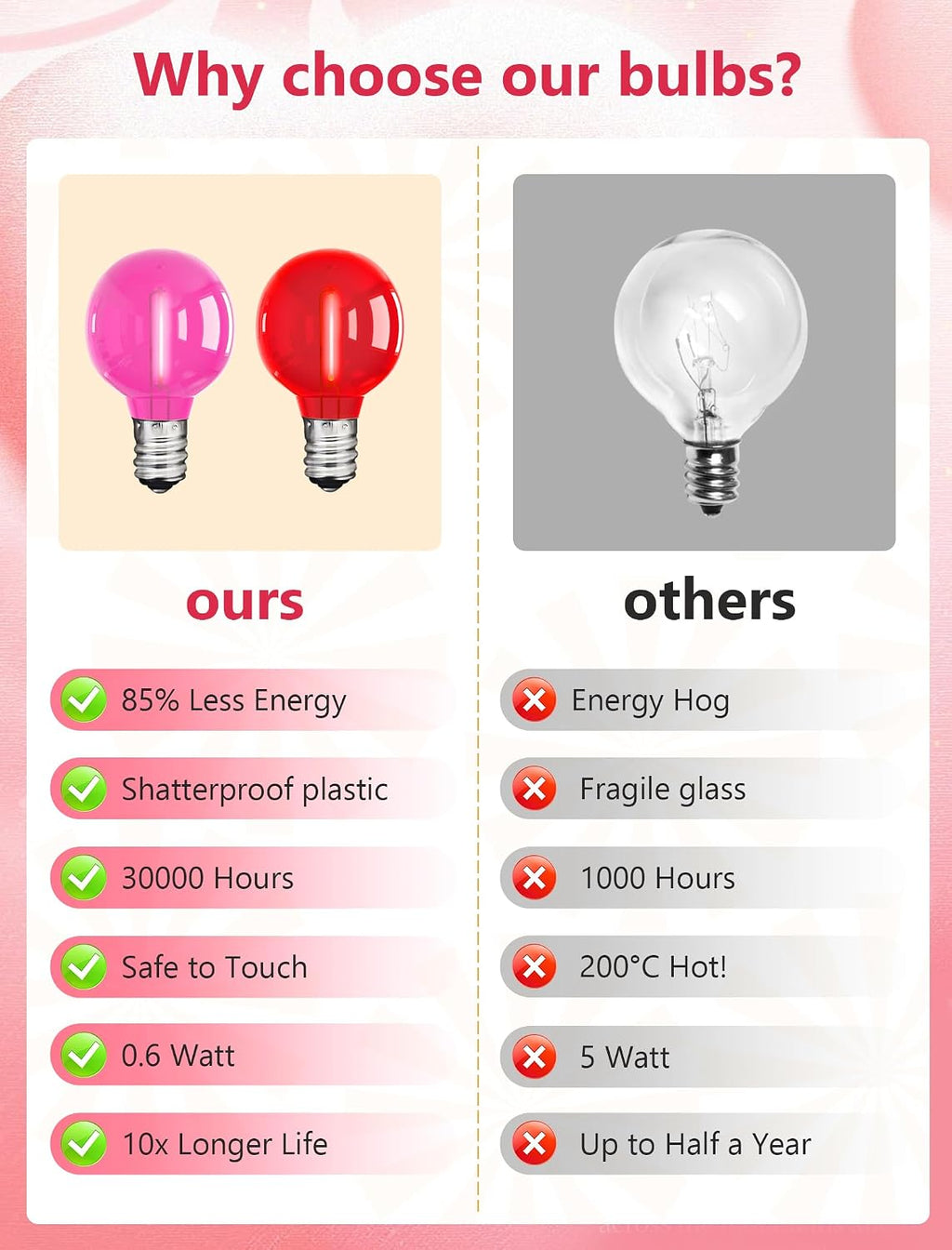 25 Pack G40 LED Red and Pink Replacement Light Bulbs, Shatterproof G40 LED Globe Lights Bulbs for Outdoor Patio String Lights Valentine's Day Party Christmas Decor, E12 C7 Candelabra Base, 2700K