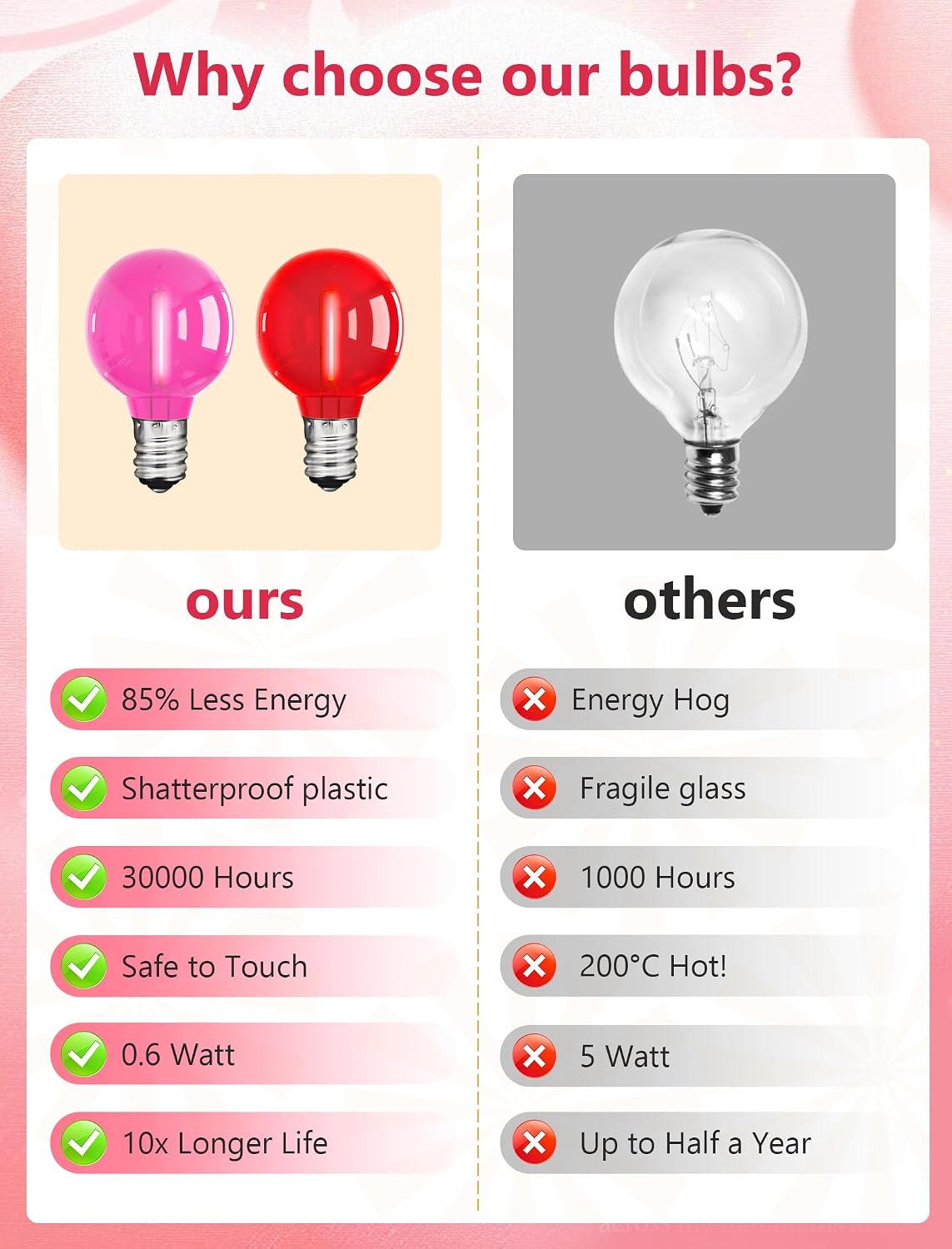25 Pack G40 LED Red and Pink Replacement Light Bulbs, Shatterproof G40 LED Globe Lights Bulbs for Outdoor Patio String Lights Valentine's Day Party Christmas Decor, E12 C7 Candelabra Base, 2700K