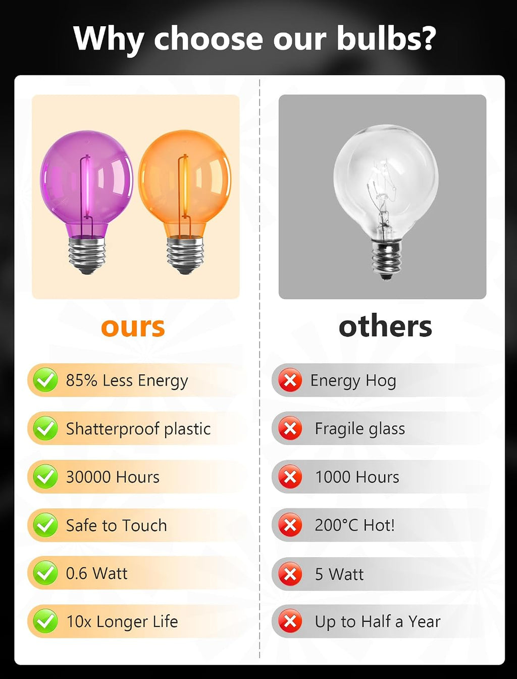 GOOTHY 25 Pack G40 LED Replacement Light Bulbs, Shatterproof Halloween G40 LED Orange Purple Globe Lights Bulbs for Outdoor String Lights Patio Party Decor, E12/C7 Candelabra Base, 2700K Warm White