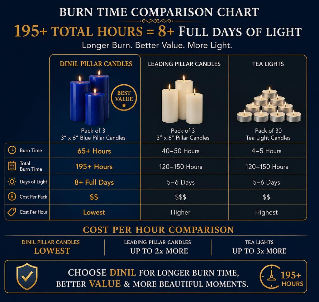 Dinil Blue Pillar Candles 3x6 Inch, Set of 3 Unscented Dripless Smokeless Candles, 65+ Hour Burn Time for Wedding Centerpiece, Dinner Table & Home Decor