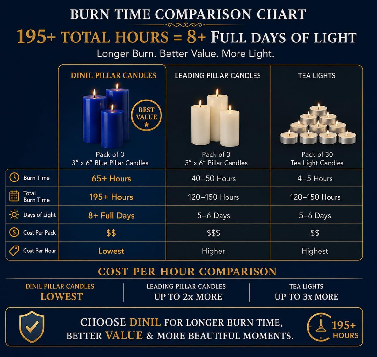 Dinil Blue Pillar Candles 3x6 Inch, Set of 3 Unscented Dripless Smokeless Candles, 65+ Hour Burn Time for Wedding Centerpiece, Dinner Table & Home Decor