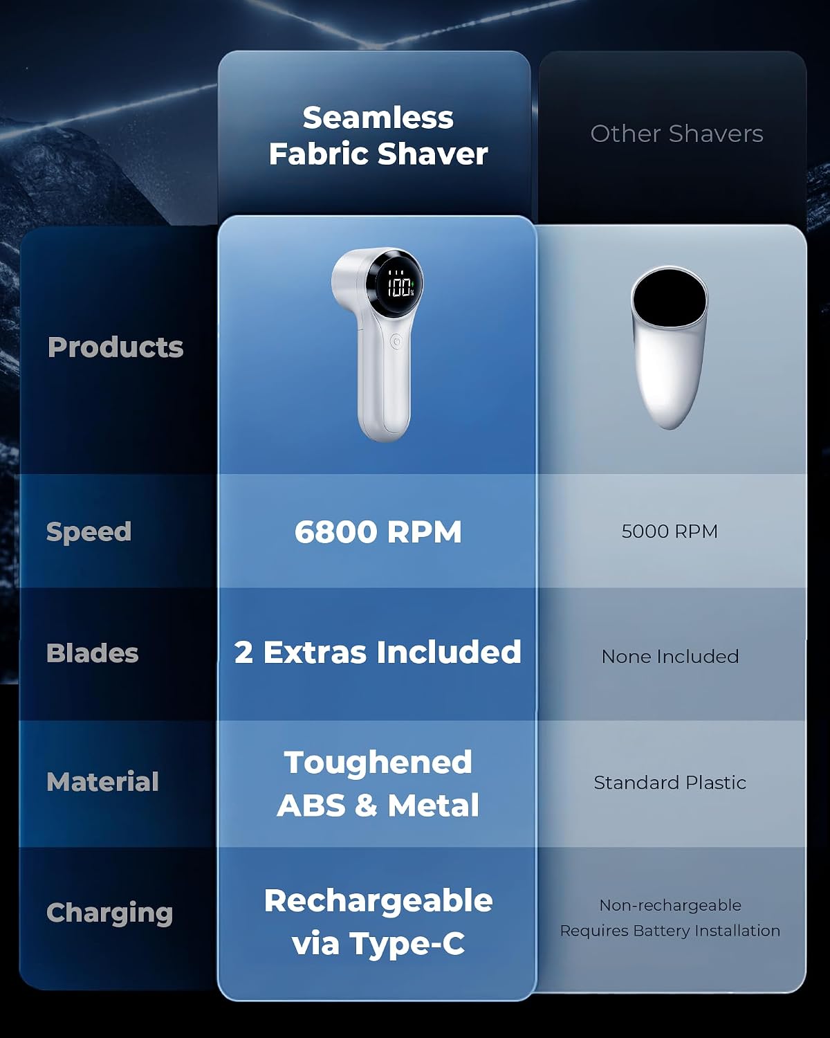 FrSara Fabric Shaver, Rechargeable Lint Remover, 3-Speed Electic Lint Shaver, 6-Blade Sweater Shavers to Remove Pilling, Battery Powered with LED Display for Furniture,Clothes, Upholstery, White