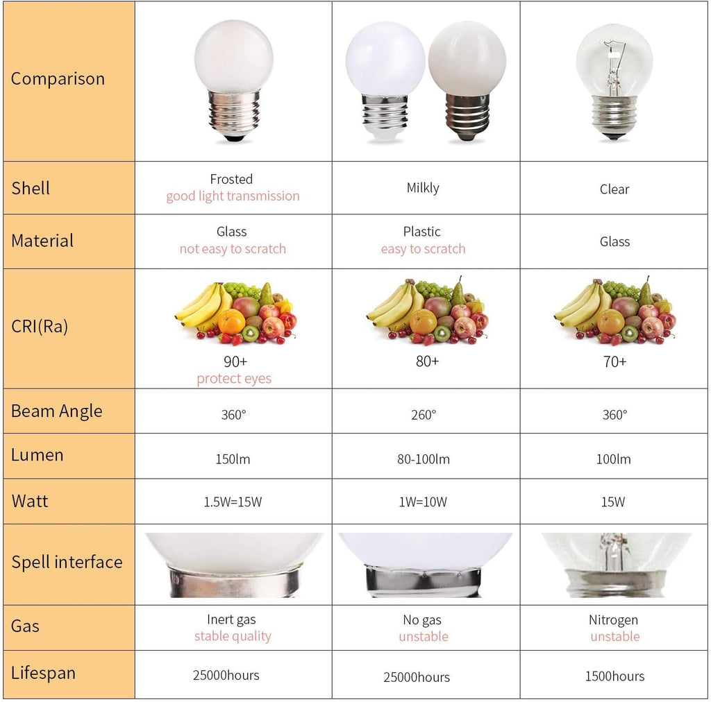 15 Pack Frosted LED Replacement Bulbs, 1.5W Low Wattage Led Bulb 15W Equal