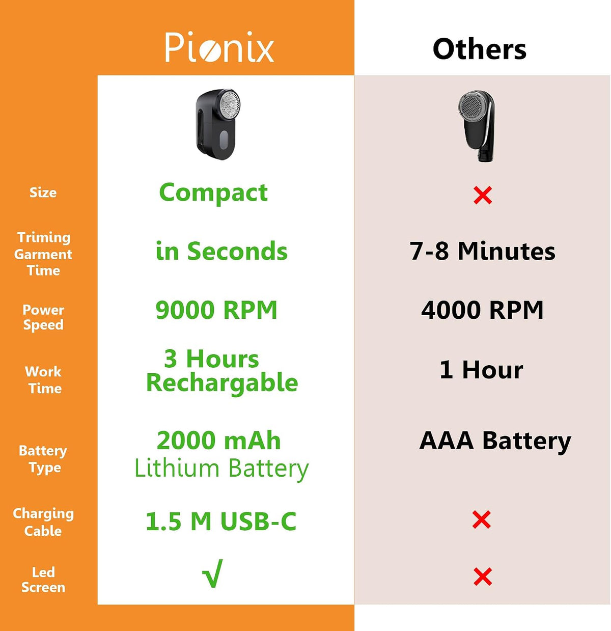 Pionix Fabric Shaver, Sweater Shavers to Remove Pilling, High-Perf Defuzzer, Rechargeable Electric Lint Shaver for Fuzz and Lint Balls from Clothing, Upholstery 2000mah Battery (Candy Blue)
